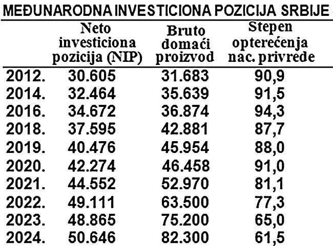 Степен колонизације Србије и омча страног капитала Степен колонизације Србије и омча страног капитала